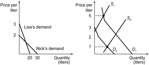 Scenario: The figure on the left shows the demand for fuel by Lisa and Nick during ordinary times. Assume that Lisa and Nick are the only consumers. In the figure on the right, D₀ is the market demand, and S₀ is the supply in ordinary times in the town. Then a hurricane hits the town. The acute needs for fuel to operate electric generators pushes the demand to D₁. Meanwhile, the supply plummets to S₁ because some of the fuel storage tanks owned by the town seller have been damaged by the storm. This pushes the price up to $5 per liter and only Lisa can afford some fuel. Suppose that fuel sellers outside the affected area have a cost of production such that MC = ATC at $2.50 per liter, which includes the cost of transporting the fuel under hazardous conditions.    -Refer to the scenario above.Nick complains to the town council of price gouging by the fuel sellers.In response,an anti-price-gouging law is immediately passed that puts the price ceiling at $1.75 per liter.What will likely happen next? A)  Neither Lisa nor Nick will be able to obtain the fuel. B)  Both Lisa and Nick will be able to obtain the fuel. C)  Lisa can, but Nick still would not be able to obtain the fuel. D)  Nick can obtain the fuel, but Lisa will be priced out.