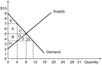 The following figure illustrates the demand and supply curves for a good in a competitive market.    -Refer to the figure above.Suppose a price control of $3.50 is imposed on this market.What would be a consequence of this price control policy? A)  A surplus of 4 units B)  A shortage of 8 units C)  A shortage of 4 units D)  A shortage of 7 units.