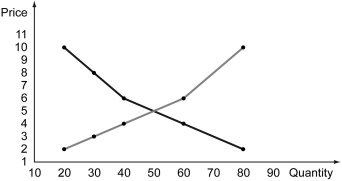 The following figure depicts the market for a certain good.    -Refer to the figure above.For what price would a price ceiling policy create a deadweight loss of $10? A)  $8 B)  $6 C)  $4 D)  $3