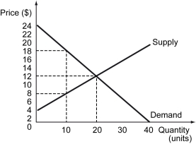 The following figure shows the demand and supply curves for bottled water.    -Refer to the figure above.What is the equilibrium price of bottled water? A)  $4 B)  $8 C)  $12 D)  $18