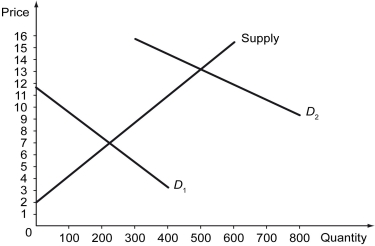 The following figure shows the supply and demand for Uber rides in downtown Miami. On New Year's Eve the demand for Uber rides in downtown increases significantly.    -Refer to the figure above.Which statement is true? A)  The line D₁ represents the demand on ordinary days, and the the line D₂ represents demand on New Year's Eve. B)  The Uber fare on New Year's Eve is kept lower than its equilibrium amount. C)  There will be a shortage of Uber rides in downtown Miami if this market is left unregulated. D)  There will be a surplus of Uber rides in downtown Miami on New Year's Eve.