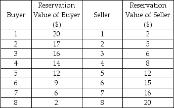 The following table displays the reservation values of eight buyers and eight sellers, who each want to buy or sell a calculator. You are in charge of deciding which buyer trades (or not)  with which seller at what price as you see fit. You could prescribe different prices to each pair of a buyer and a seller.    -Refer to the table above.Suppose you decided that Buyer 1 and Seller 1 trade at the price that is exactly halfway between their reservation values.Also Buyer 2 and Seller 2,Buyer 3 and Seller 3,Buyer 4 and Seller 4,and Buyer 5 and Seller 5 do the same.The outcome will be ________.Buyer ________ has the largest net benefit of ________.Buyer ________ has the smallest net benefit of ________. A)  efficient; 1; $9; 5; $0 B)  efficient; 1; $18; 5; $0 C)  efficient; 1; $18; 5; $12 D)  inefficient; 1; $12; 5; $12