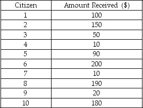 Imagine an economy where the government allocates resources among its citizens.Recently,the government divided $1,000 among ten citizens.The amount each citizen received is displayed in the following table.     a)The government claims that this is an efficient allocation.Do you agree? b)Social workers in the economy criticized the government on the basis of this allocation.What could be the grounds for such criticism?