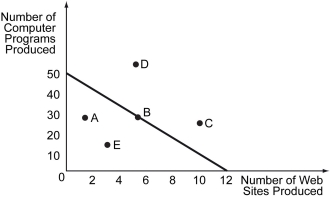The following figure shows the production possibilities curve for a software engineer who has to divide her available time between producing computer programs and Web sites.    -Refer to the figure above.Which of the following combinations is unattainable? A)  A B)  B C)  D D)  E