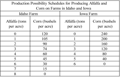 Scenario: The following production possibilities schedules and curves represent the amount of corn and alfalfa that can be produced on an acre of land in Idaho and Iowa.     These production possibilities schedules are shown in the following figure.    -Refer to the scenario above.The opportunity cost of a bushel of corn in Iowa is ________. A)    of a ton of alfalfa B)  1 ton of alfalfa C)  6 tons of alfalfa D)  40 tons of alfalfa
