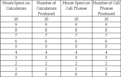 Assume that a machine is used to produce calculators and cell phones.The machine can be used for a maximum of 10 hours.The productivity table of the machine is shown below.     a)Draw the production possibilities curve from the information given in the table. b)Calculate the opportunity cost of producing either good.