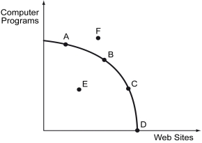 The following figure depicts a nonlinear production possibilities curve.    -Refer to the figure above.If the market economy moves from point A to point C,________. A)  there is unemployment in the computer programs industry B)  the opportunity cost of producing an additional Web site increases C)  technological change has made the production of Web sites more efficient D)  society values Web sites more than computer programs