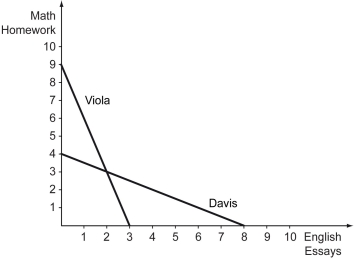 Scenario: Viola and Davis are two students who are taking a math class and an English class. The graph below shows the production possibilities curves for each of them.    -Refer to the scenario above.What is the opportunity cost of one math homework assignment for Viola? A)  9 English essays B)  3 English essays C)  0.5 English essays D)  0.33 English essays