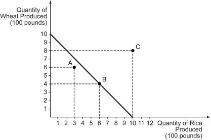The following figure illustrates the production possibilities curve of a farmer who has to decide on the quantities of wheat and rice to produce for a given amount of resources.Three possible production combinations-A,B,and C-are marked on the figure.     a)Which of the three combinations of wheat and rice,marked on the graph,is both efficient and attainable? Explain your answer. b)Calculate the opportunity cost of producing both wheat and rice.