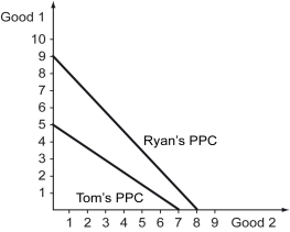 The following figure shows the production possibilities curves (PPCs)  of two individuals, Ryan and Tom.    -Refer to the figure above.Which of the following statements is true? A)  Ryan's opportunity cost of producing Good 1 is higher than that of Tom, whereas Tom's opportunity cost of producing Good 2 is higher than that of Ryan. B)  Ryan's opportunity cost of producing Good 2 is higher than Tom's opportunity cost of producing it. C)  Ryan has a comparative disadvantage in the production of both goods. D)  Tom has a comparative disadvantage in the production of both goods.