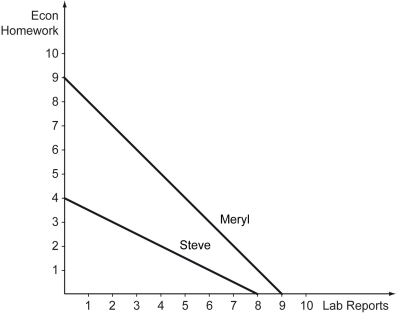 Scenario: Meryl and Steve are two classmates who form a study group. The graph below shows the production possibilities curves for each of them.    -Refer to the scenario above.If Meryl and Steve decide to join forces to do school work and trade,then ________. A)  Meryl should specialize in doing Econ homework assignments, and Steve should specialize in writing lab reports B)  Steve should specialize in doing Econ homework assignments, and Meryl should specialize in writing lab reports C)  Meryl should do half the Econ homework assignments and write half the lab reports, and Steve should do the same D)  Meryl should do ¾ of the Econ homework assignments and ¼ of the lab reports, and Steve should complete the rest
