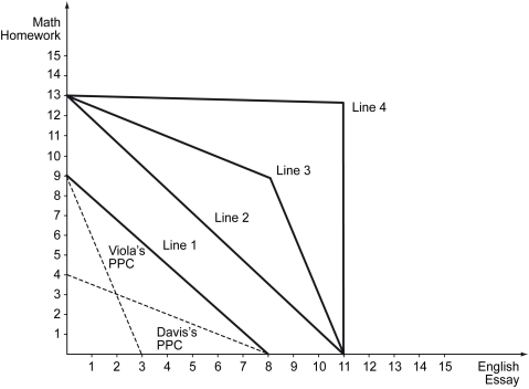 The figure below shows the production possibilities curves (PPCs) for Viola and Davis.Which of the lines in the graph correctly represents their joint PPC?   A)  Line 1 B)  Line 2 C)  Line 3 D)  Line 4