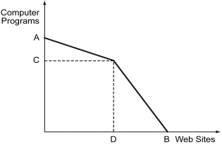 The following figure depicts the production possibilities curve when Ann and Bob engage in trade. With all her resources, Ann can either produce two computer programs or one Web site. With all his resources, Bob can either produce one computer program or three Web sites.    -Refer to the figure above.The flatter portion of this curve has a slope equal to ________. A)  Ann's PPC B)  Bob's PPC C)  Ann's minus Bob's PPC D)  Ann's plus Bob's PPC