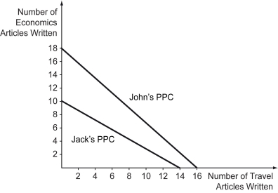 The following figure illustrates the production possibilities curve for two individuals,Jack and John.Both of them have to divide their available time of 100 hours between writing economics articles and travel articles.     Comment on the absolute and comparative advantage of both individuals.