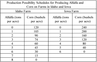 The production possibilities schedules and curves for farms in Idaho and Iowa are shown below.     ________ has the absolute advantage in producing alfalfa and ________ has the absolute advantage in producing corn.The state with the lower opportunity cost for producing a ton of alfalfa is ________,so the state with the comparative advantage in producing alfalfa is ________. A)  Idaho; Idaho; Idaho; Idaho B)  Idaho; Iowa; Idaho; Idaho C)  Iowa; Idaho; Iowa; Iowa D)  Iowa; Iowa; Iowa; Iowa