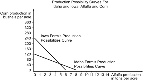 The production possibilities schedules and curves for farms in Idaho and Iowa are shown below.     ________ has the absolute advantage in producing alfalfa and ________ has the absolute advantage in producing corn.The state with the lower opportunity cost for producing a ton of alfalfa is ________,so the state with the comparative advantage in producing alfalfa is ________. A)  Idaho; Idaho; Idaho; Idaho B)  Idaho; Iowa; Idaho; Idaho C)  Iowa; Idaho; Iowa; Iowa D)  Iowa; Iowa; Iowa; Iowa