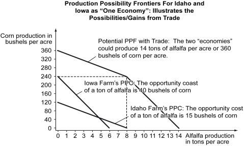 The figure below shows the potential gains from specialization for farms in Idaho and Iowa.    -Refer to the figure above.Which of the following terms of trade will result in mutual gains for both Idaho and Iowa? A)  Idaho offers to trade 1 ton of alfalfa for 50 bushels of corn B)  Idaho offers to trade 1 ton of alfalfa for 40 bushels of corn C)  Iowa offers to trade 20 bushels of corn for 1 ton of alfalfa D)  Iowa offers to trade 15 bushels of corn for 1 ton of alfalfa