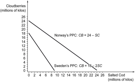 Scenario: Norway and Sweden each produce cloudberries (CB)  and salted cod (SC) . Their production possibilities curves for these two goods are shown below.     Production Possibilities: Norway and Sweden (thousands of kilos)      Opportunity Costs: Norway and Sweden    -Refer to the scenario above.________ has the comparative advantage in producing cloudberries,while ________ has the comparative advantage in producing salted cod. A)  Norway; Norway B)  Norway; Sweden C)  Sweden; Norway D)  Sweden; Sweden