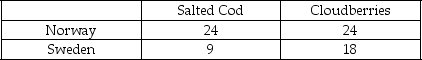 Scenario: Norway and Sweden each produce cloudberries (CB)  and salted cod (SC) . Their production possibilities curves for these two goods are shown below.     Production Possibilities: Norway and Sweden (thousands of kilos)      Opportunity Costs: Norway and Sweden    -Refer to the scenario above.________ has the comparative advantage in producing cloudberries,while ________ has the comparative advantage in producing salted cod. A)  Norway; Norway B)  Norway; Sweden C)  Sweden; Norway D)  Sweden; Sweden