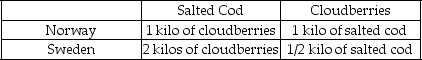 Scenario: Norway and Sweden each produce cloudberries (CB)  and salted cod (SC) . Their production possibilities curves for these two goods are shown below.     Production Possibilities: Norway and Sweden (thousands of kilos)      Opportunity Costs: Norway and Sweden    -Refer to the scenario above.________ has the comparative advantage in producing cloudberries,while ________ has the comparative advantage in producing salted cod. A)  Norway; Norway B)  Norway; Sweden C)  Sweden; Norway D)  Sweden; Sweden
