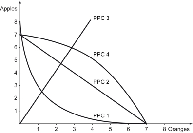 The following figure represents various production possibilities curves (PPCs)  of economies that produce apples and oranges.    -Refer to the figure above.An economy produces apples and oranges.To expand the production of oranges,this economy needs to give up producing more and more apples.Which of the curves in the figure correctly represents the production possibilities frontier of this economy? A)  PPC 1 B)  PPC 2 C)  PPC 3 D)  PPC 4