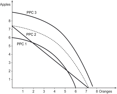 An economy produces apples and oranges.The dashed line in the figure below represents the production possibilities curve of this economy.Suppose a productivity catalyst in the form of improved agricultural technology is introduced in the economy.In this case,the production possibilities curve will ________.   A)  change to PPC 1 B)  change to PPC 2 C)  change to PPC 3 D)  remain unchanged