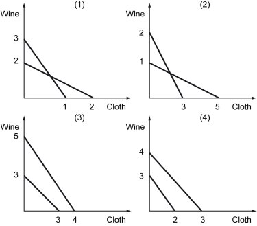 The following figure depicts four different scenarios in which the blue line represents California's production possibilities curve (PPC)  and the red line represents Texas' PPC. These two states trade wine and cloth.    -Refer to the figure above.In what scenario would the terms of trade of wine for cloth be between 0.67 and 0.75? A)  (1)  B)  (2)  C)  (3)  D)  (4) 
