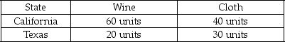The following table shows the quantity of wine or cloth that can be produced in California and Texas when all the resources are devoted to the production of each good.The states have identical resources.     Refer to the table above.Identify the absolute and comparative advantage enjoyed by both states.Which state should specialize in the production of which good? Determine the range of terms of trade between the two states.
