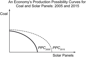 Suppose an economy produces only solar panels and coal.Between 2005 and 2015,the production possibilities curve (PPC) for this economy shifted out as characterized in the figure below.   Which of the following statements best describes the shift in the PPC between 2005 and 2015? A)  Increases in the supply of inputs affected both the coal and solar panel industries equally. B)  Technological innovation had a larger positive effect on the production of solar panels. C)  Productivity gains had a larger positive effect on the production of coal. D)  Productivity gains had equal effects on the production of solar panels and coal.