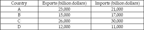 The following table shows the value of exports and imports of four countries in 1990.    -Refer to the table above.Which of the following statements is true? A)  Country A is a net importer, while Country B is not. B)  Country A and Country D are net importers. C)  Country D and Country C are net importers. D)  Country C is a net importer, while Country A is not.