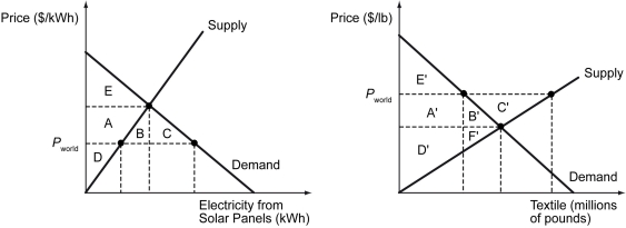 The figures below show markets for solar panels and textiles in Banana Republic. Pwₒᵣld is the world price in each market.    -Refer to the figures above.When Banana Republic opens up to international trade,the total surplus ________. A)  decreases in the solar panel market and increases in the textile market B)  increases in the solar panel market and decreases in the textile market C)  decreases in both markets D)  increases in both markets