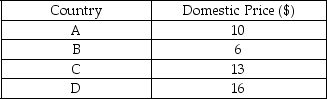 The table below shows the domestic price of a pair of trousers in four countries.    -Refer to the table above.If the world price of trousers is $8 per pair,then which of the following statements is true? A)  Country B, Country C, and Country D will export trousers, whereas Country A will import trousers. B)  Country A, Country C, and Country D will import trousers, whereas Country B will export trousers. C)  Only Country B will import trousers, whereas Country A, Country C, and Country D will export trousers. D)  All countries will import trousers.