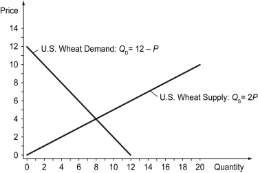 The U.S.wheat market is represented by the demand and supply curves shown in the figure below.   Initially,suppose there is no trade in wheat between the United States and the rest of the world.In this case,consumer surplus is represented by the area ________ and producer surplus is represented by the area ________ in the figure below.   A)  A; B B)  A + B + C; 0 C)  A; B + C D)  0; A + B + C