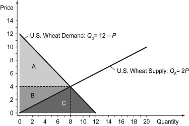 The U.S.wheat market is represented by the demand and supply curves shown in the figure below.   Initially,suppose there is no trade in wheat between the United States and the rest of the world.In this case,consumer surplus is represented by the area ________ and producer surplus is represented by the area ________ in the figure below.   A)  A; B B)  A + B + C; 0 C)  A; B + C D)  0; A + B + C