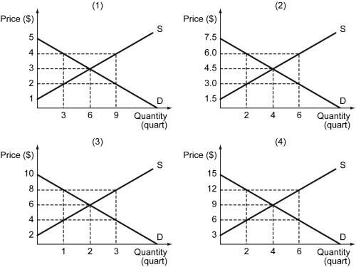 The following figure shows the demand curve, D, and the supply curve, S, for calculators in Barylia in four different scenarios. Barylia is open to free trade.    -Refer to the figure above.At a world price of $6,in which scenario(s) does Barylia see its domestic quantity demanded decrease? A)  (1)  B)  (2)  C)  (1)  and (2)  D)  (4) 
