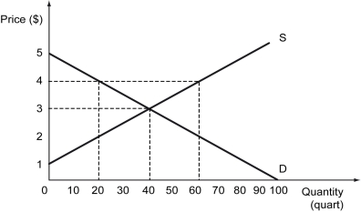 The following figure shows the demand curve,D,and supply curve,S,for milk in Cadbia.     a)What is the consumer surplus,producer surplus,and total surplus if Cadbia does not engage in free trade? b)If the world price of milk is $4 per quart,will Cadbia import or export milk? c)What is the change in consumer surplus,producer surplus,and total surplus if Cadbia participates in free trade?
