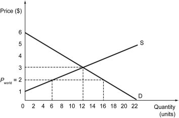 The following figure shows the demand curve, D, and supply curve, S, of ballpoint pens in Lithasia. The world price of pens is $2.    -Refer to the figure above.If Lithasia opens up to free trade,then which of the following statements is true? A)  The domestic production of pens in Lithasia will increase. B)  The domestic price of pens will increase. C)  Lithasia will start exporting pens. D)  Lithasia will start importing pens.