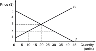 The following figure shows the demand curve,D,and the supply curve,S,for soap in Barylia.     a)What is the consumer surplus,producer surplus,and total surplus in Barylia if the nation does not participate in free trade? b)If the world price of soap is $2 per unit,will Barylia import or export soap? c)What is the change in consumer surplus,producer surplus,and total surplus if Barylia participates in free trade?