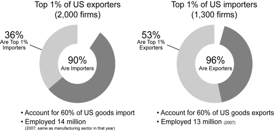 Scenario: You learned in the textbook that protectionism via an imposed tariff is not free, since it interferes with market equilibrium and leads to a loss of social surplus in that market. A rationale for imposing a tariff is to shield domestic firms in a particular industry from foreign competition. But what if domestic firms that export goods and services rely on imported inputs in their production? The pie charts below shows that most U.S. exporters are also importers and vice versa.     (Source: J. Bradford Jensen, Importers are Exporters: Tariffs Would Hurt Our Most Competitive Firms, Trade and Investment Policy Watch, Peterson Institute of International Economics, December 7, 2016, https://piie.com/blogs/trade-investment-policy-watch/importers-are-exporters-tariffs-would-hurt-our-most-competitive.)  -Refer to the scenario above.Which of the following is a likely effect of a tariff on imported steel in the United States (a steel importing country) ? A)  Domestic firms that use steel as inputs will benefit from a lower production cost. B)  Domestic firms that use imported steel as an input will export less of their product. C)  Domestic steel producers will lose some producer surplus. D)  Domestic demand for steel will increase.