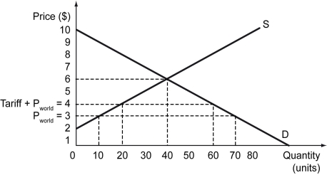 Scenario: The following figure shows the demand curve, D, and the supply curve, S, of chairs in Barylia. Barylia is open to free trade. The world price of chairs is $3, and the government of Barylia decides to impose a $1 tariff on the import of chairs.    -Refer to the scenario above.What is the producer surplus when Barylia opens to free trade? A)  $2 B)  $5 C)  $20 D)  $21