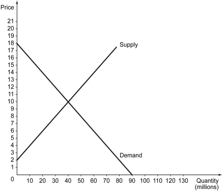 Scenario: The domestic supply and demand of a good in the United States is shown in the figure below. Suppose the world price of this good is $4. Suppose the United States is considering levying a $2 tariff per unit on imports of this good.    -Refer to the scenario above.Before the tariff is imposed,the consumer surplus in the United States was ________; after the tariff,the consumer surplus becomes ________. A)  $360; $160 B)  $160; $640 C)  $640; $490 D)  $490; $360