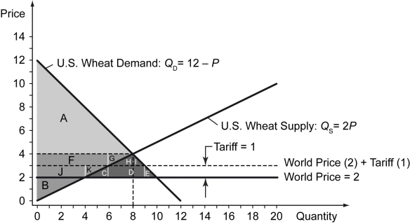 Scenario: Suppose the world price is $2 per bushel, and U.S. wheat growers are dissatisfied with the level of wheat imports into the United States. They lobby Congress for a $1 per bushel tariff on imported wheat. The following figure shows the U.S. wheat market.    -Refer to the scenario above.The tariff revenue collected by the U.S.government is represented by which area in the figure? A)  E B)  D C)  C D)  J