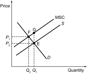 The following figure shows the private cost and social cost of producing Good X.    -Refer to the figure above.Which of the following statements is true in this case? A)  P₁ is the socially optimal price for Good X. B)  P₂ is the price of Good X in a free market. C)  Q₂ units is the efficient level of output of Good X. D)  Q₂ units is the quantity supplied of Good X in a free market.