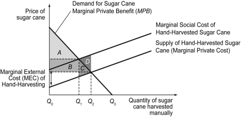Scenario: In Brazil, more than 60 percent of sugar cane grown is harvested by hand. In São Paulo state, nearly 300,000 workers are employed in sugar cane harvesting. Manual harvesting requires burning the cane fields prior to harvest to remove the cane's sharp leaves and drive snakes from the fields. Burning the cane fields, however, gives off large quantities of ammonia and nitrogen oxide, which lead to ozone creation. In São Paulo state, a layer of ash covers cars, and nitrogen oxide levels double during the harvest period. The nitrogen oxide produced from burning the cane fields can lead to acid rain and changes in water quality. -Refer to the scenario above.The deadweight loss arising from hand-harvesting is represented by area in the graph below.   A)  A B)  B C)  C D)  D