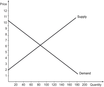 The following figure shows the market supply and demand of a good whose production entails a $2 negative externality per unit.    -Refer to the figure above.The total cost of this externality to the society is equal to ________. A)  $2 B)  $10 C)  $20 D)  $40