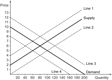 The consumption of a good entails a $2 positive external benefit per unit.The following graph shows the market supply and demand of this good.Which of the dashed lines represents the marginal social benefit curve?   A)  Line 1 B)  Line 2 C)  Line 3 D)  Line 4
