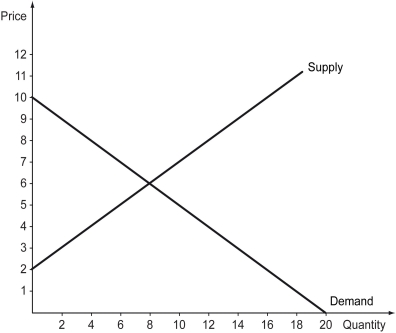 The following figure shows the market supply and demand of a good whose consumption entails a $2 positive external benefit per unit.    -Refer to the figure above.The socially optimal quantity of this good should be ________ units. A)  6 B)  7 C)  8 D)  10