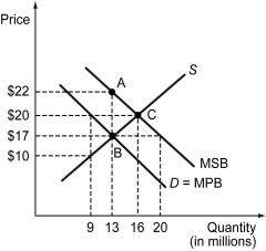 The figure below shows the demand, supply, and marginal social benefit curves for Good Y.    -Refer to the figure above.How many units of Good Y will be supplied when the market is free? A)  9 million B)  16 million C)  13 million D)  20 million