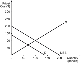 Scenario: Vacant houses, foreclosed or abandoned, are typically boarded up with plywood that many people consider unsightly and likely to invite vandalism. An alternative is clear plastic (polycarbonate)  panels. The figure below shows the demand and the supply of polycarbonate panels used for boarding up houses in a hypothetical town. To answer some of the questions below, it will be useful to find the equations of the three lines in the figure.    -Refer to the scenario above.If the private marginal benefits as well as external benefits are taken into account,then ________ panels will be bought at ________ per panel.Use the equations of the demand and the supply curves. A)  90; $90 B)  100; $80 C)  80; $100 D)  100; $100