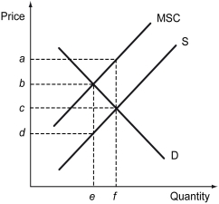 Scenario: The following figure shows the private cost and social cost of producing Good X. Firm A is the producer of Good X. The production plant and Bob's house are located next to a river. However, the plant is upstream, and Bob's house is downstream. Since production pollutes the river, Bob suffers from a negative externality.    -Refer to the scenario above.If the property rights to the river belong to the firm,what is the maximum transfer between the two party necessary to make the firm produce the socially optimal quantity? A)  A payment of ((a c)  f)  ((b d)  e)  from the firm to Bob B)  A payment of ((a c)  f)  ((b d)  e)  from Bob to the firm C)  A payment of (a c)  (f e) /2 from the firm to Bob D)  A payment of (b d)  (f e) /2 from Bob to the firm